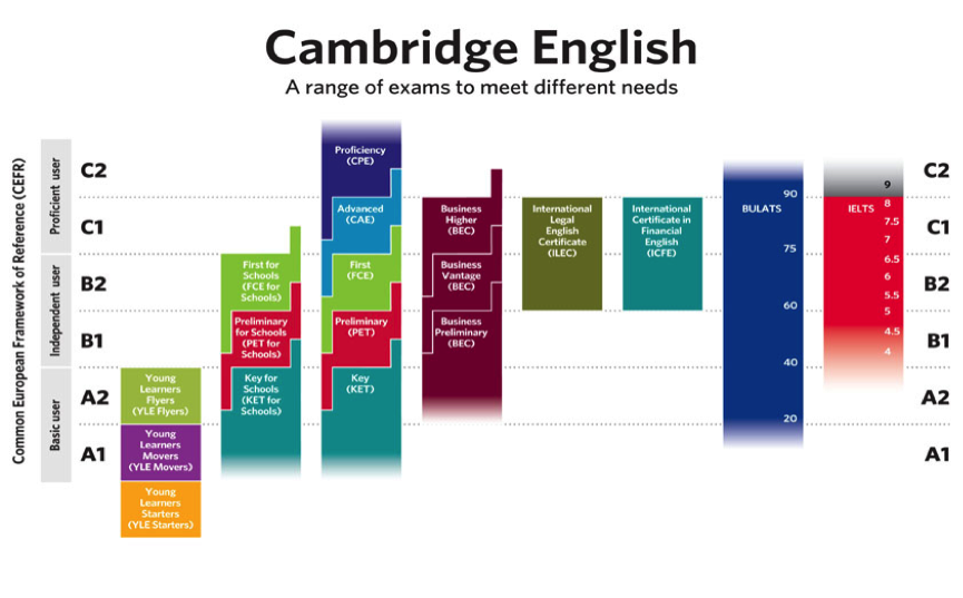 Brighten Cambridge ESOL Test