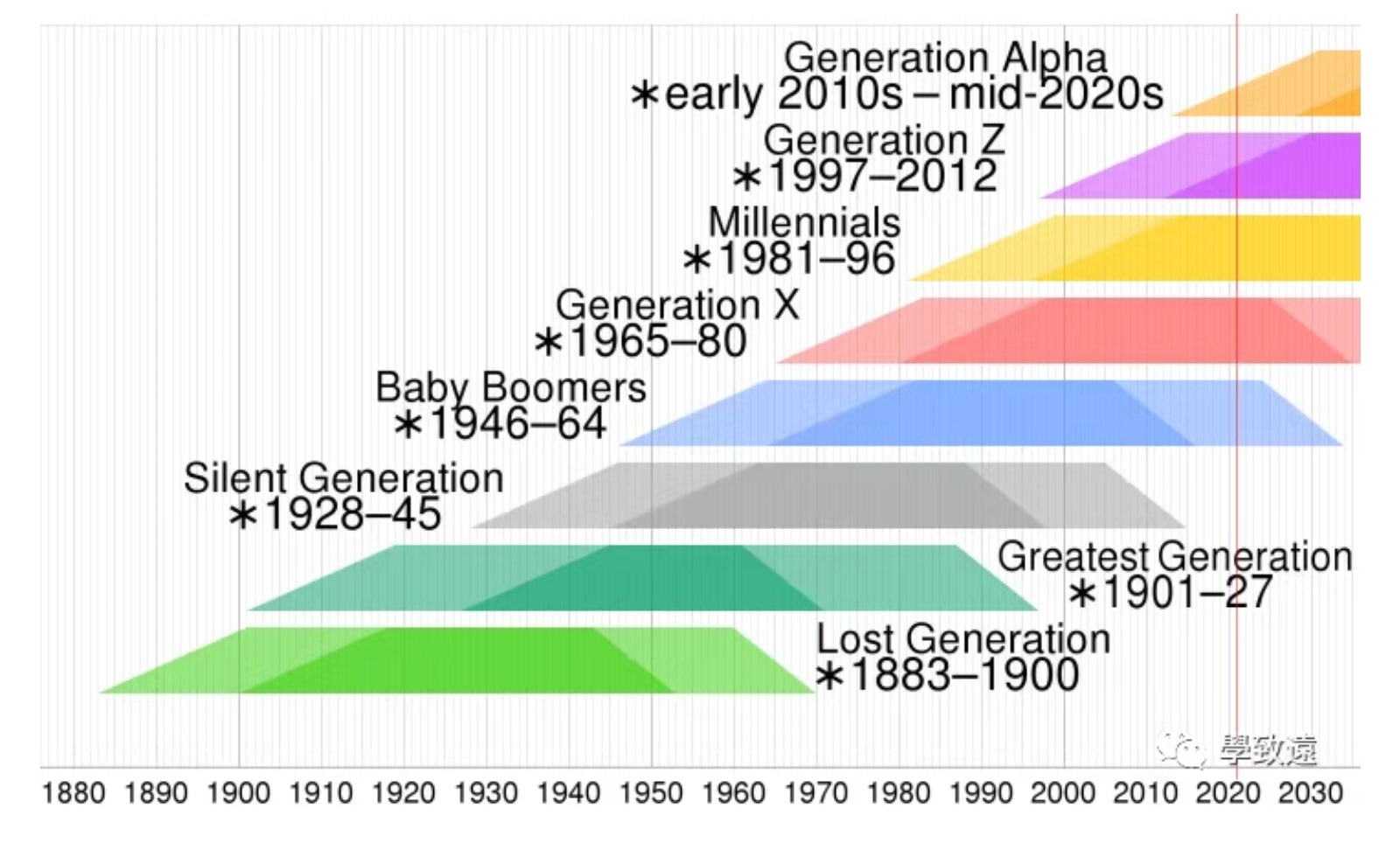 Gen Z